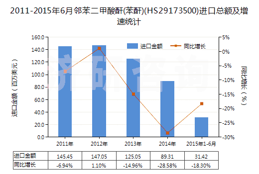2011-2015年6月鄰苯二甲酸酐(苯酐)(HS29173500)進口總額及增速統(tǒng)計 2011-2015年6月鄰苯二甲酸酐(苯酐)(HS29173500)進口總額及增速統(tǒng)計